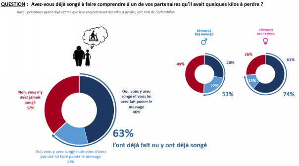Calculer son poids idéal : et s’il n’existait pas ?