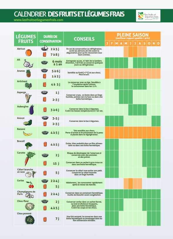 Mangez des fruits et des légumes en respectant le calendrier des saisons !