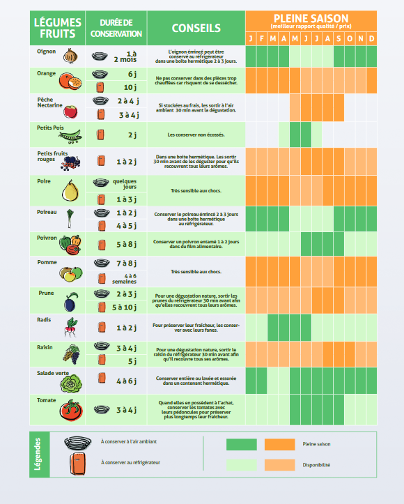 calendrier des fruits et des légumes saisonnalité